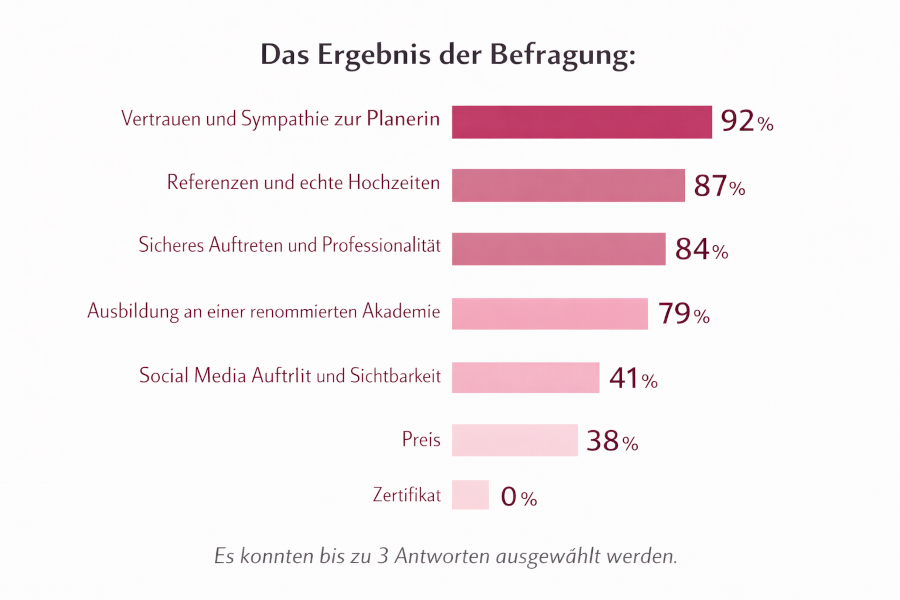 Umfrage Hochzeitsplaner Auswahl